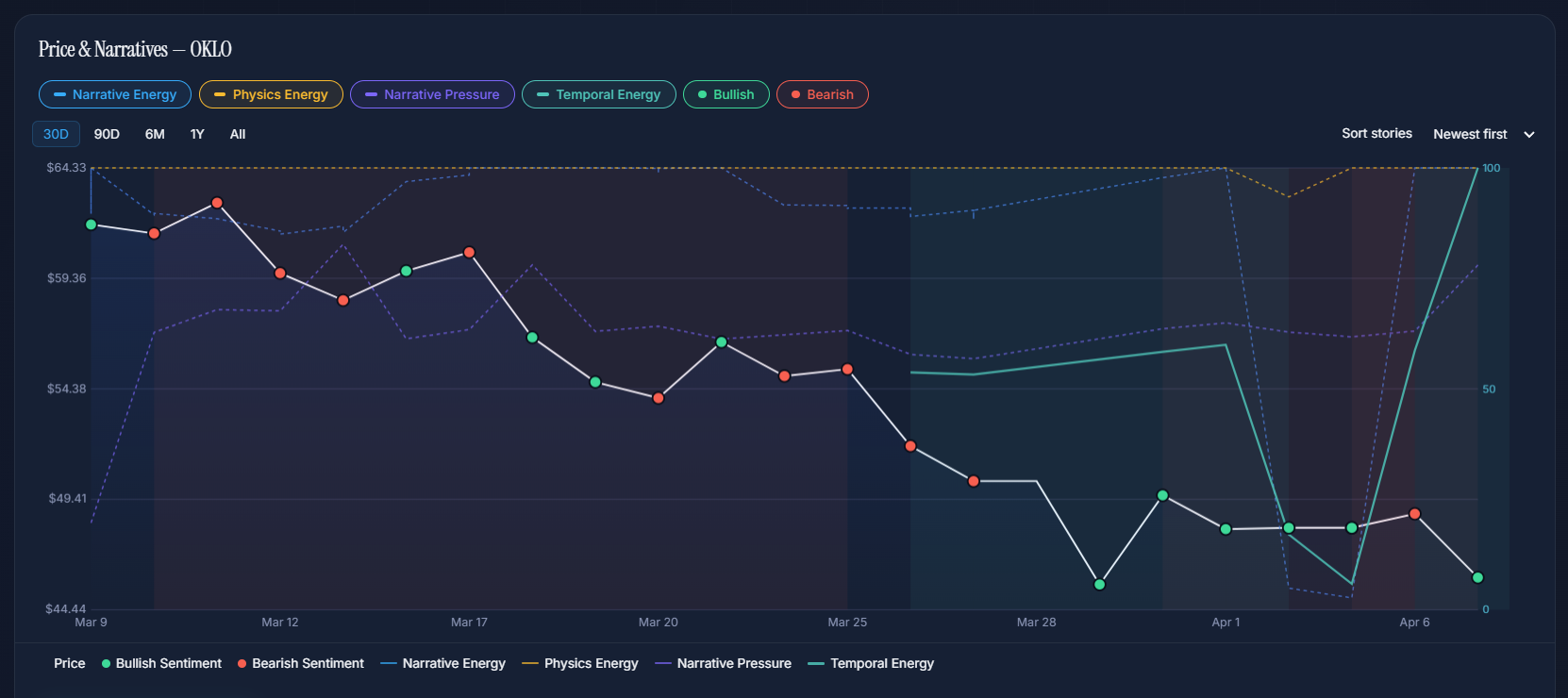 OKLO Signal Chart