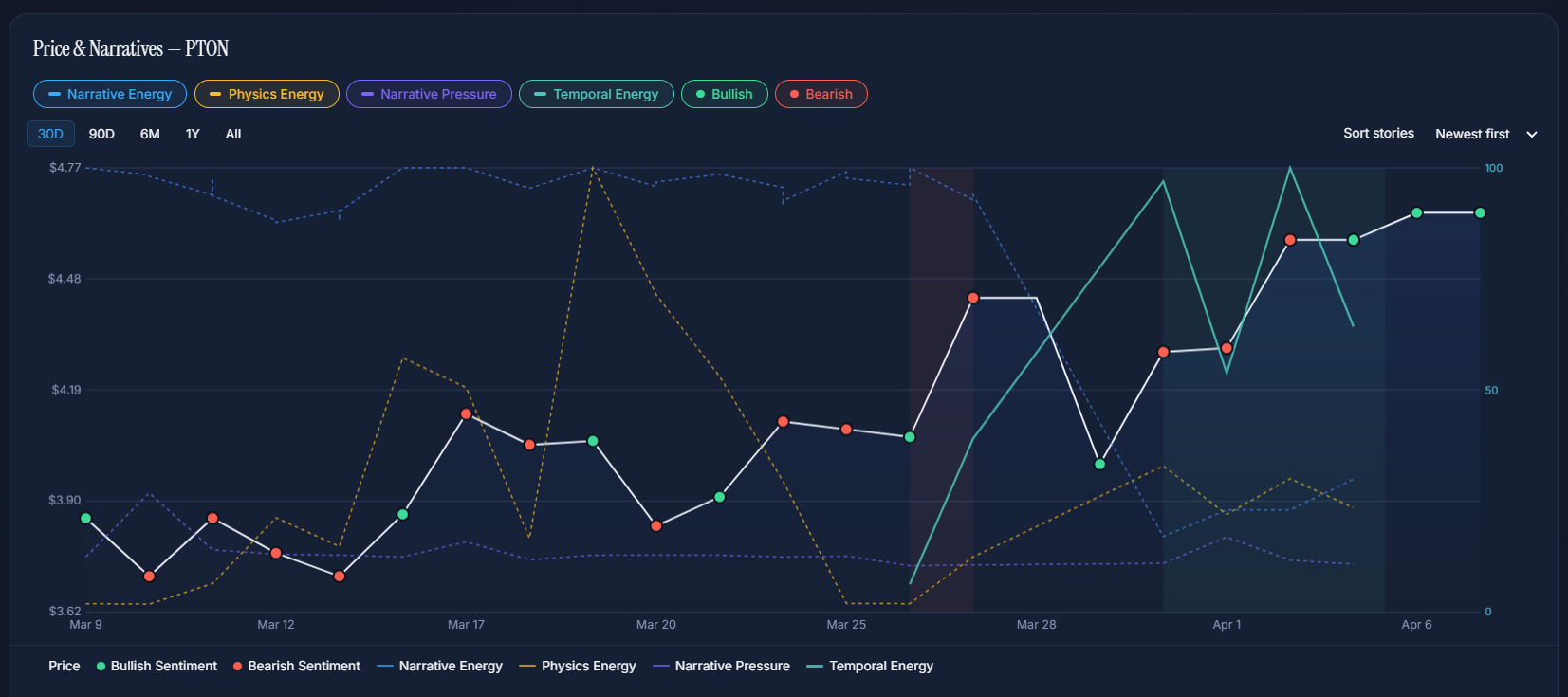 PTON Signal Chart