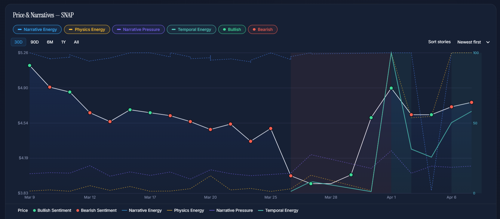 SNAP Signal Chart