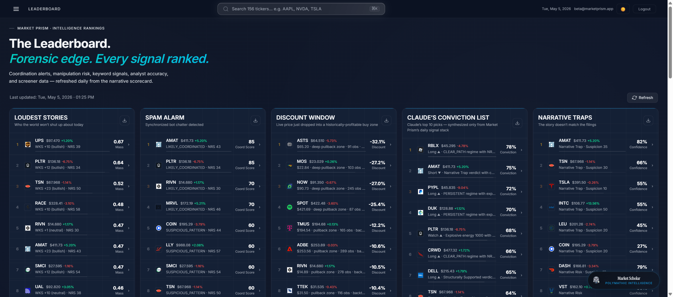 Market Prism Leaderboard: 15 ranked boards covering loudest stories, spam alarm, conviction list, narrative traps, whale tracks, hidden bargains and more