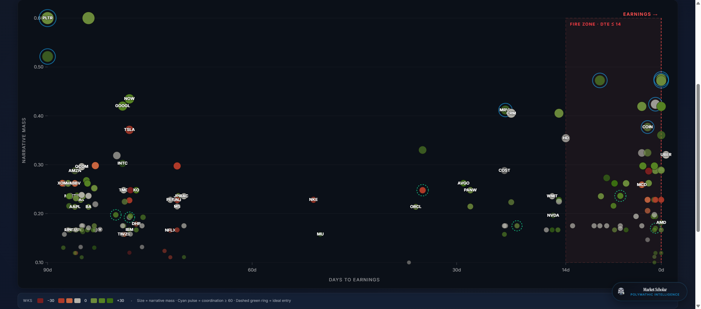 Market Prism narrative physics scatter: tickers plotted by narrative mass against days-to-earnings, with Fire Zone overlay